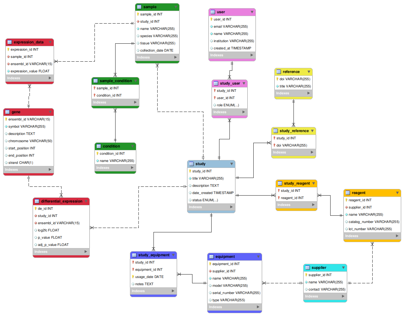 RNAseq Data Model Solution