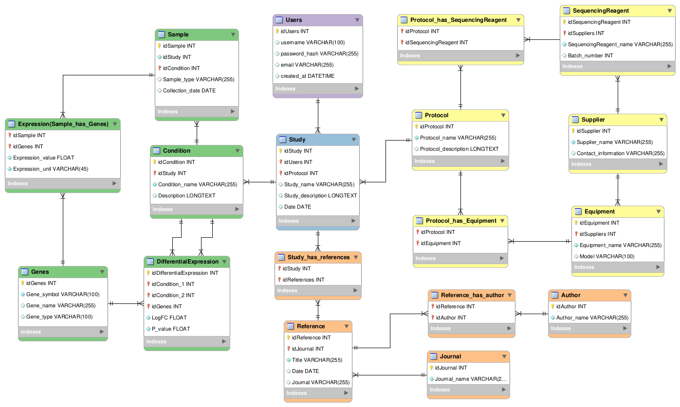 Data Model