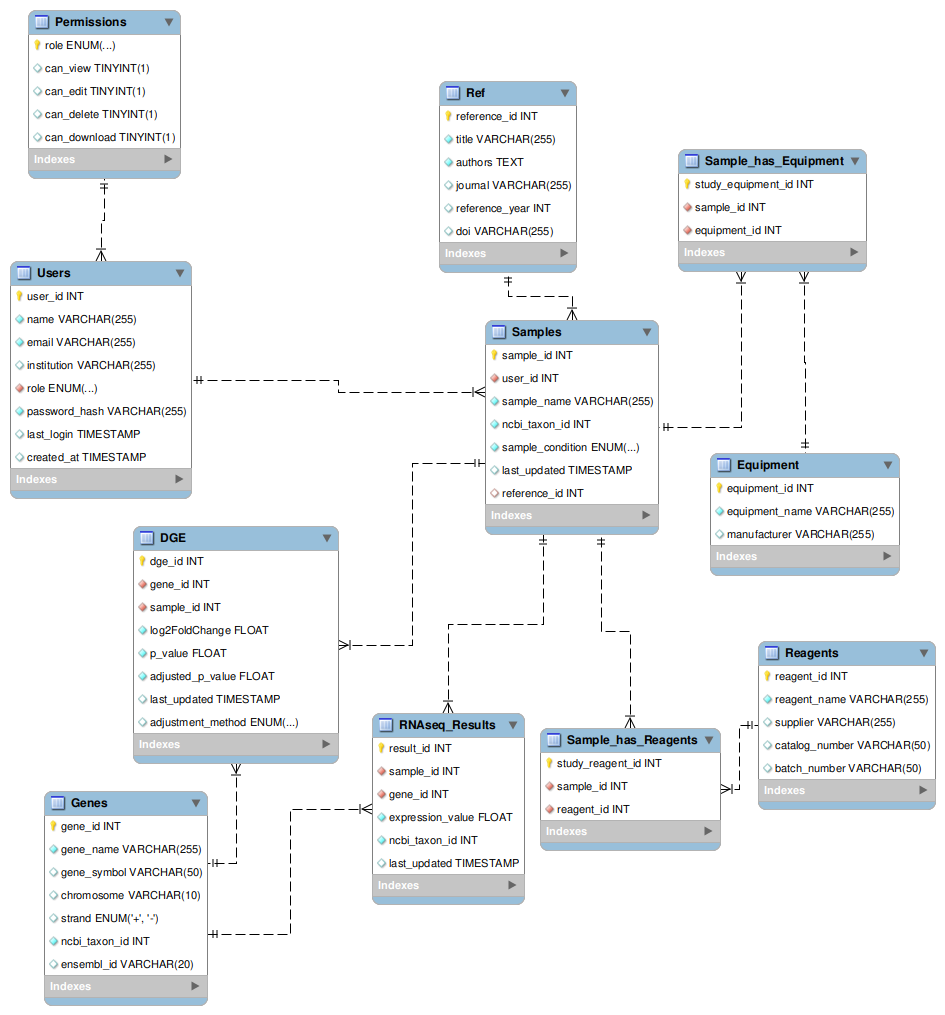 RNA Data Model