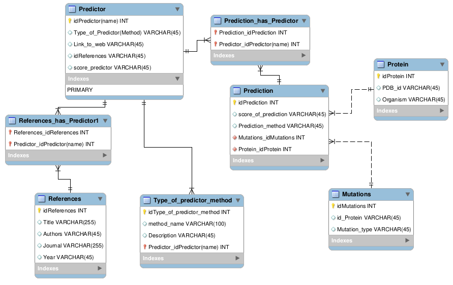 First Data Model