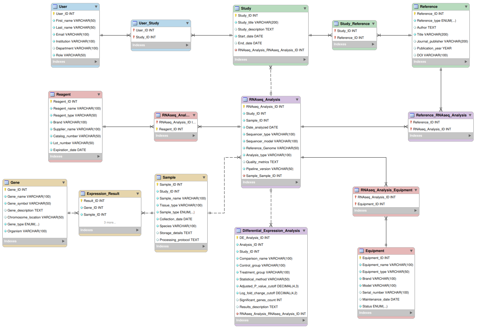 Data Model