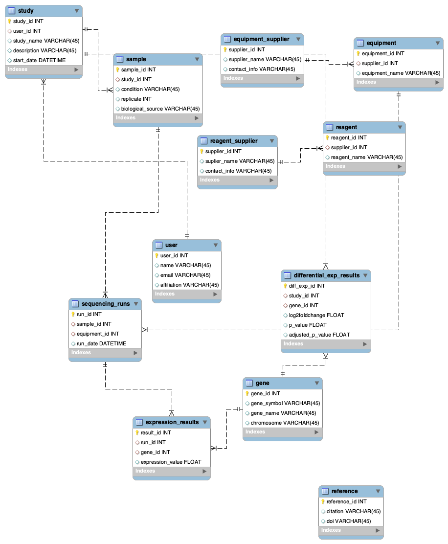 RNA-SEQ Model