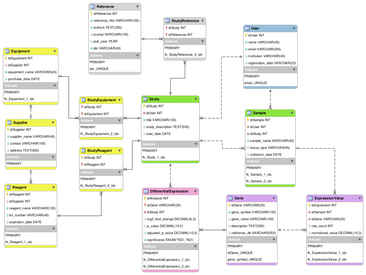 RNAseq Database Model Diagram