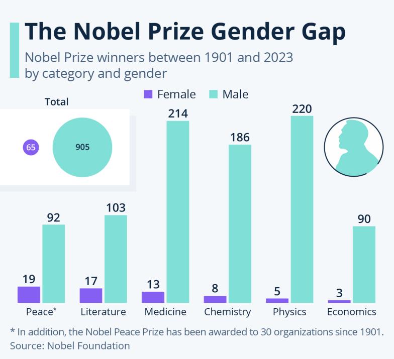 nobel-statistic