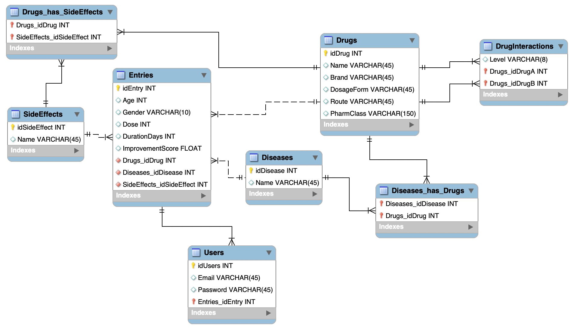 ER Diagram — Pharmaceutical Database