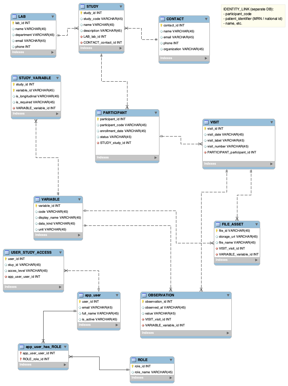 ER Diagram — Clinical Trials Database