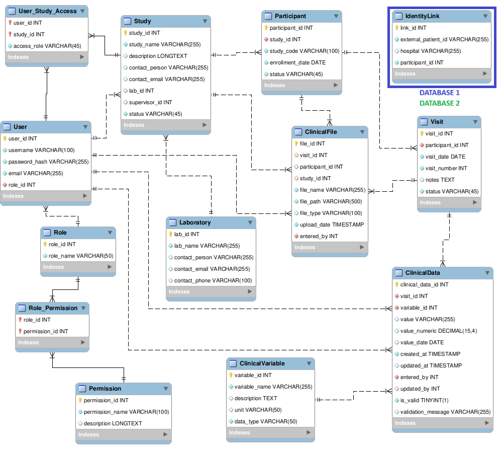 MySQL Data Model Diagram